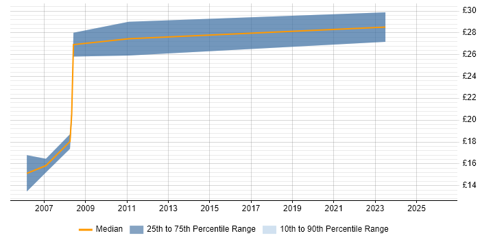 Contractor hourly rate distribution trend for jobs in Cheshire citing Advertising