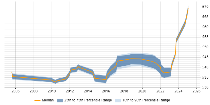 Contractor hourly rate distribution trend for jobs in Cheshire citing Agile Contractor hourly rate distribution trend for jobs in Cheshire citing Agile