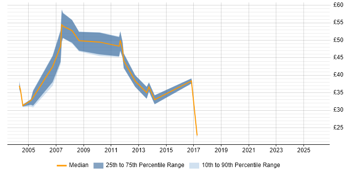 Contractor hourly rate distribution trend for jobs in Cheshire citing AIX