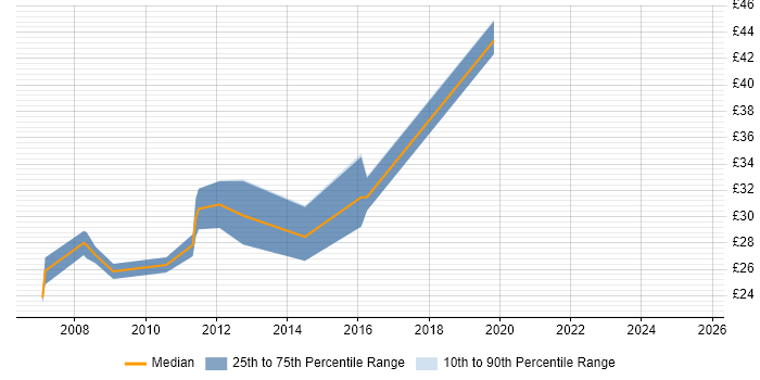 Contractor hourly rate distribution trend for jobs in Cheshire citing Ajax Contractor hourly rate distribution trend for jobs in Cheshire citing Ajax