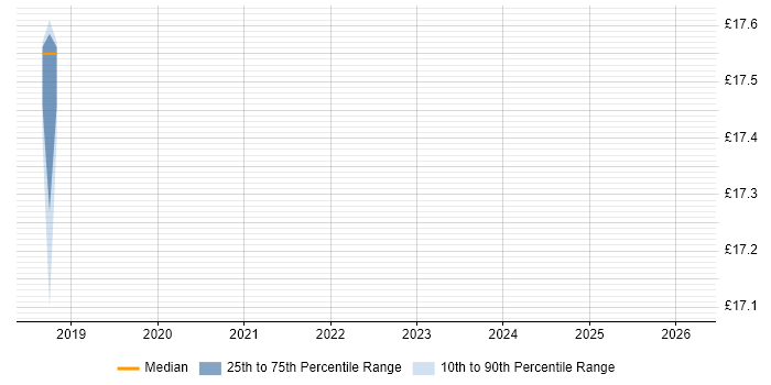 Contractor hourly rate distribution trend for jobs in Alderley Edge citing ServiceNow