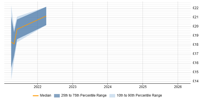Contractor hourly rate distribution trend for jobs in Cheshire citing Amazon Redshift