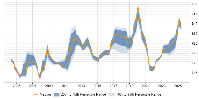Contractor hourly rate distribution trend for jobs in Cheshire citing Analytical Skills
