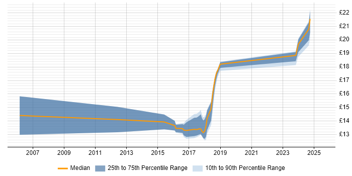 Contractor hourly rate distribution trend for jobs in Cheshire citing Apple