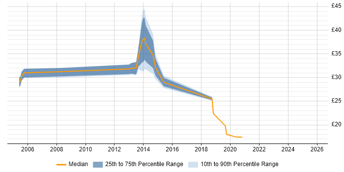 Contractor hourly rate distribution trend for jobs in Cheshire citing Application Packaging