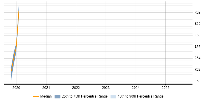 Contractor hourly rate distribution trend for jobs in Cheshire citing Application Security Contractor hourly rate distribution trend for jobs in Cheshire citing Application Security