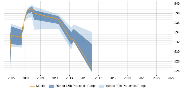 Contractor hourly rate distribution trend for Applications Developer job vacancies in Cheshire