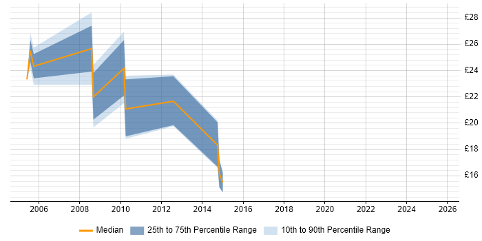 Contractor hourly rate distribution trend for Applications Support job vacancies in Cheshire