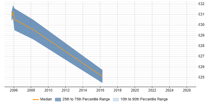 Contractor hourly rate distribution trend for jobs in Cheshire citing ASP.NET Web Forms