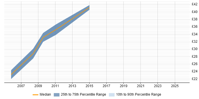 Contractor hourly rate distribution trend for jobs in Cheshire citing ATM