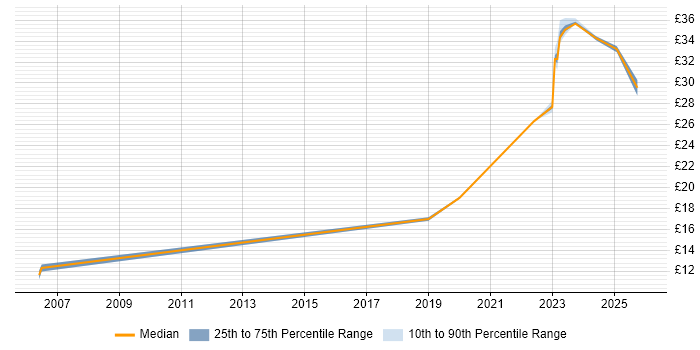Contractor hourly rate distribution trend for jobs in Cheshire citing Aviation