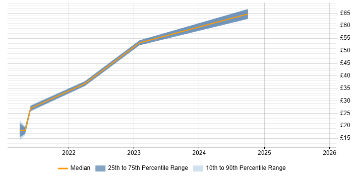 Contractor hourly rate distribution trend for jobs in Cheshire citing AWS