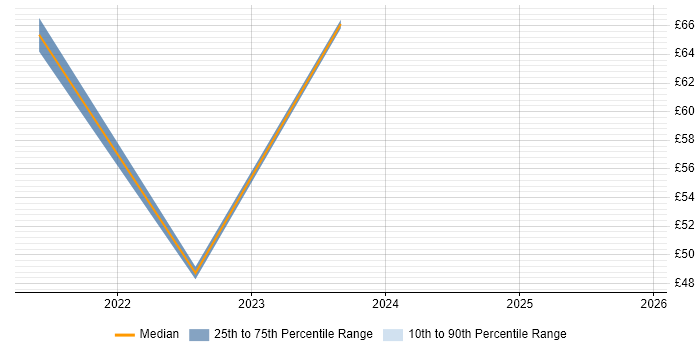 Contractor hourly rate distribution trend for jobs in Cheshire citing Azure Sentinel
