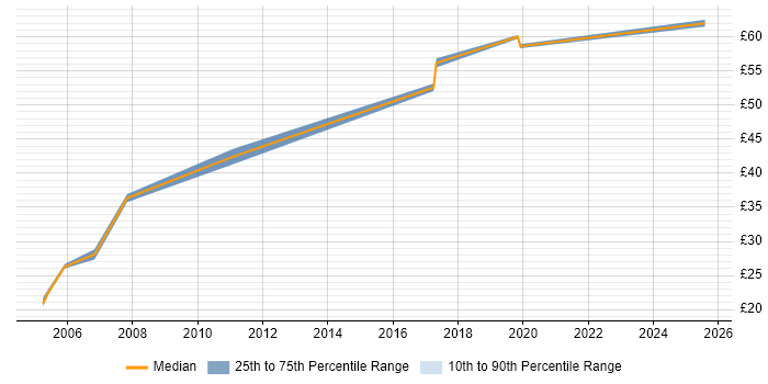 Contractor hourly rate distribution trend for jobs in Cheshire citing BGP