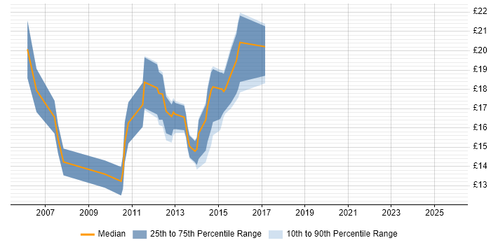 Contractor hourly rate distribution trend for jobs in Cheshire citing Blackberry Contractor hourly rate distribution trend for jobs in Cheshire citing Blackberry