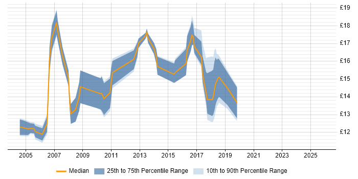 Contractor hourly rate distribution trend for jobs in Cheshire citing Break/Fix