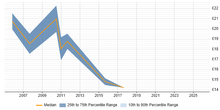 Contractor hourly rate distribution trend for jobs in Cheshire citing BT