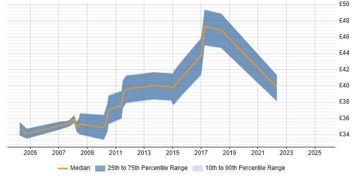Contractor hourly rate distribution trend for jobs in Cheshire citing Business Analysis Contractor hourly rate distribution trend for jobs in Cheshire citing Business Analysis