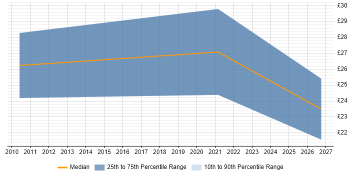 Contractor hourly rate distribution trend for jobs in Cheshire citing Business Development