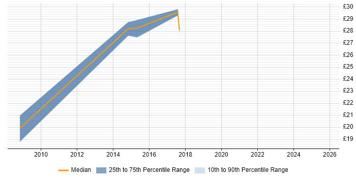 Contractor hourly rate distribution trend for Business Intelligence Developer job vacancies in Cheshire
