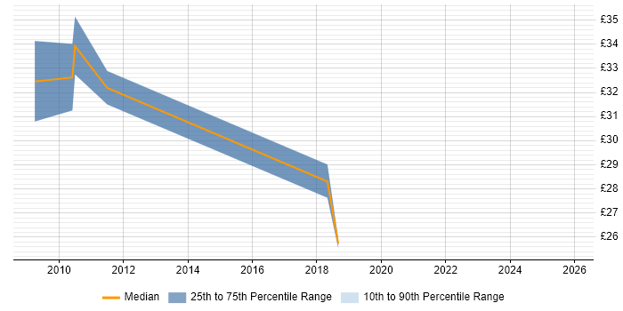 Contractor hourly rate distribution trend for Business Manager job vacancies in Cheshire