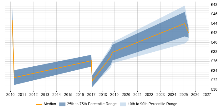 Contractor hourly rate distribution trend for jobs in Cheshire citing Business Transformation