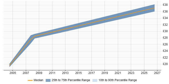 Contractor hourly rate distribution trend for Buyer job vacancies in Cheshire