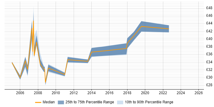 Contractor hourly rate distribution trend for jobs in Cheshire citing C Contractor hourly rate distribution trend for jobs in Cheshire citing C