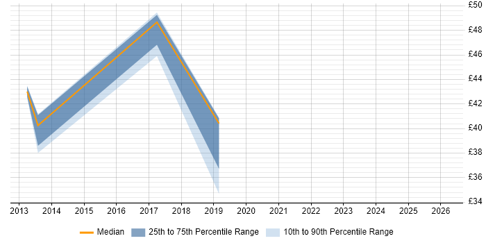 Contractor hourly rate distribution trend for jobs in Cheshire citing Capacity Management