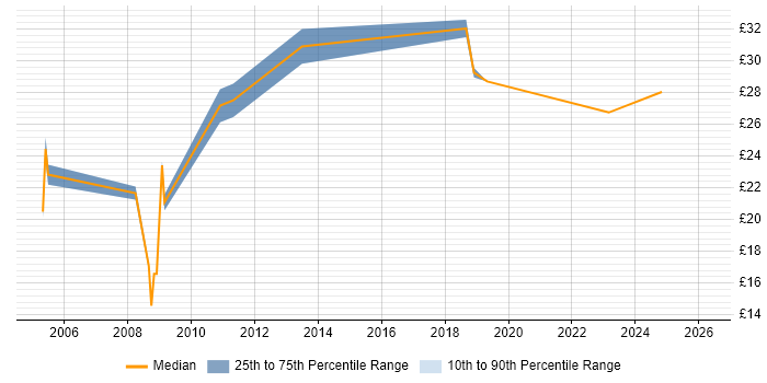 Contractor hourly rate distribution trend for jobs in Cheshire citing Capacity Planning