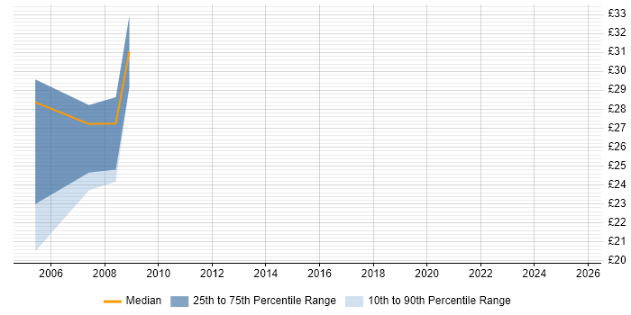 Contractor hourly rate distribution trend for jobs in Cheshire citing CATIA Contractor hourly rate distribution trend for jobs in Cheshire citing CATIA