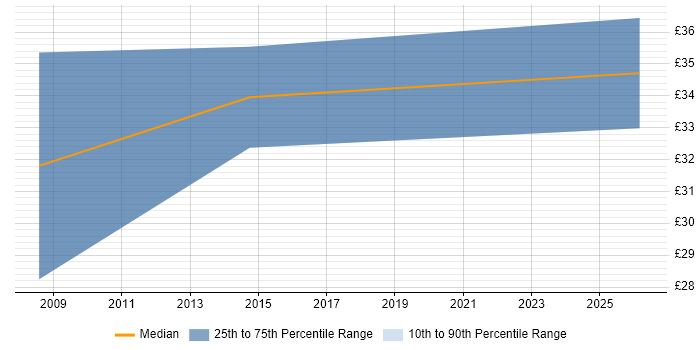 Contractor hourly rate distribution trend for jobs in Cheshire citing CCA