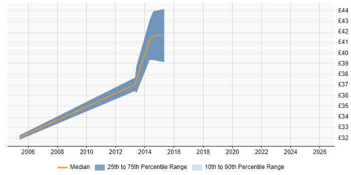 Contractor hourly rate distribution trend for jobs in Cheshire citing CCIE