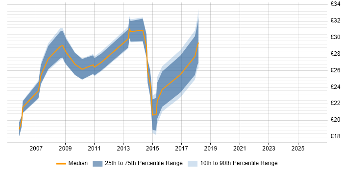 Contractor hourly rate distribution trend for jobs in Cheshire citing CCNA