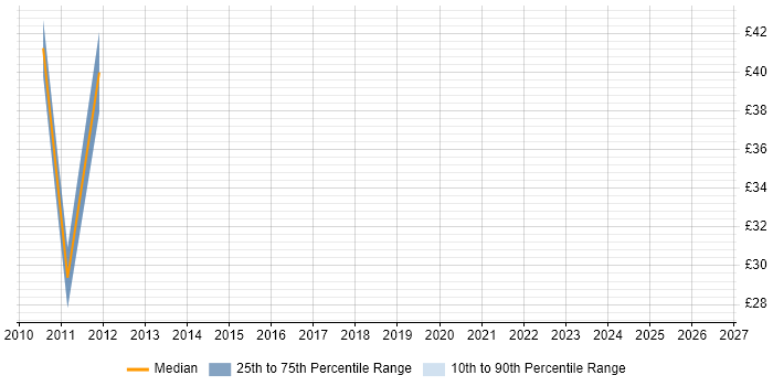 Contractor hourly rate distribution trend for jobs in Cheshire citing CCTV