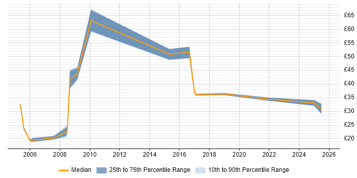 Contractor hourly rate distribution trend for jobs in Cheshire citing Change Control