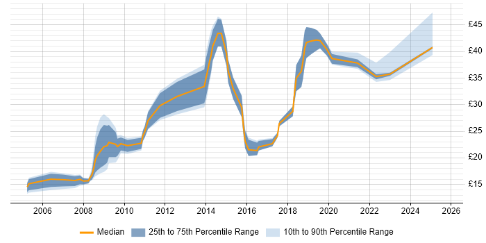 Contractor hourly rate distribution trend for jobs in Cheshire citing Change Management