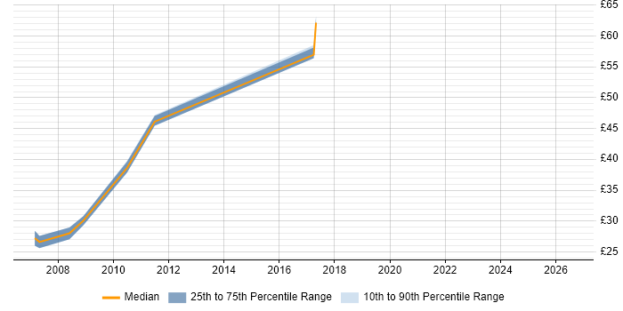 Contractor hourly rate distribution trend for jobs in Cheshire citing CheckPoint
