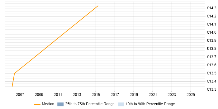 Contractor hourly rate distribution trend for 1st Line Service Desk Analyst job vacancies in Chester