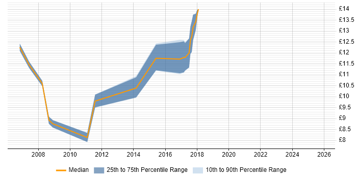 Contractor hourly rate distribution trend for 1st Line Support job vacancies in Chester