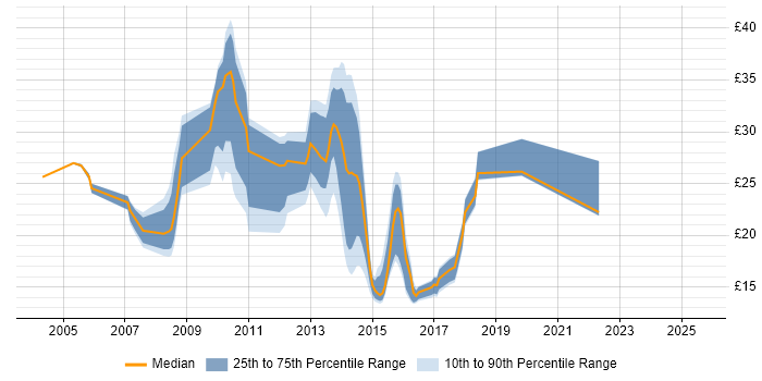 Contractor hourly rate distribution trend for jobs in Chester citing Active Directory
