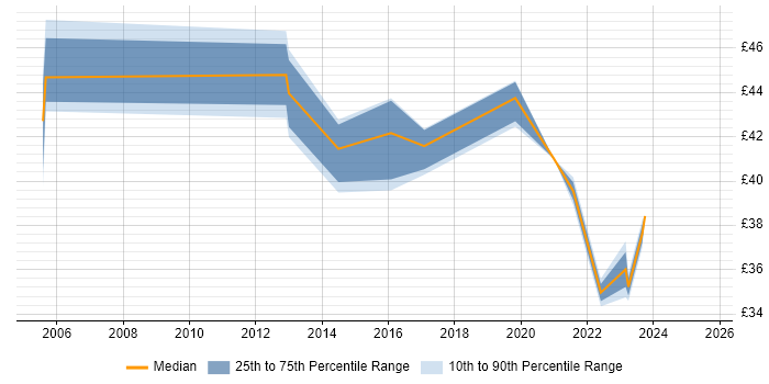 Contractor hourly rate distribution trend for jobs in Chester citing Agile Contractor hourly rate distribution trend for jobs in Chester citing Agile