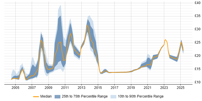 Contractor hourly rate distribution trend for Analyst job vacancies in Chester Contractor hourly rate distribution trend for Analyst job vacancies in Chester