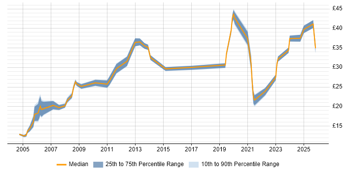 Contractor hourly rate distribution trend for jobs in Chester citing Analytical Skills