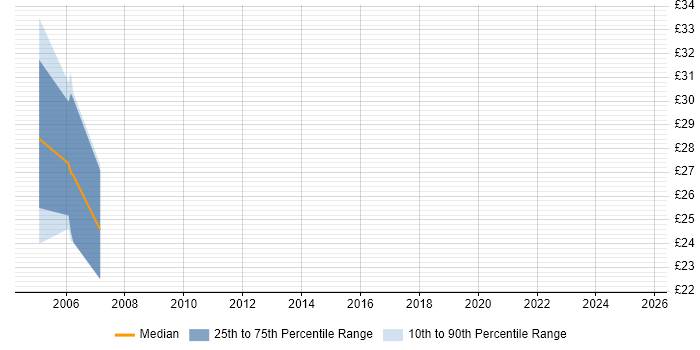 Contractor hourly rate distribution trend for jobs in Chester citing Apache