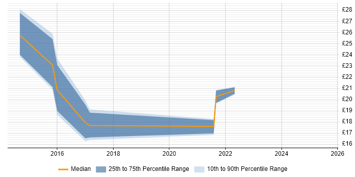 Contractor hourly rate distribution trend for jobs in Chester citing Apple iOS