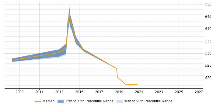 Contractor hourly rate distribution trend for jobs in Chester citing Application Packaging