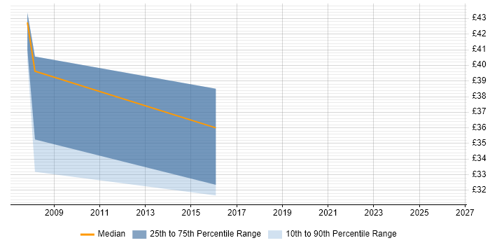 Contractor hourly rate distribution trend for Applications Developer job vacancies in Chester