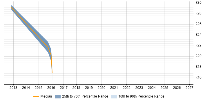 Contractor hourly rate distribution trend for Applications Engineer job vacancies in Chester
