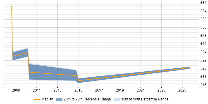Contractor hourly rate distribution trend for Applications Support job vacancies in Chester